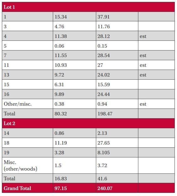 Acreage Schedule