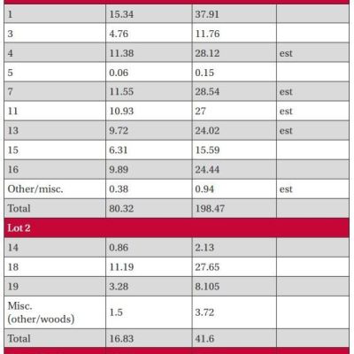 Acreage Schedule